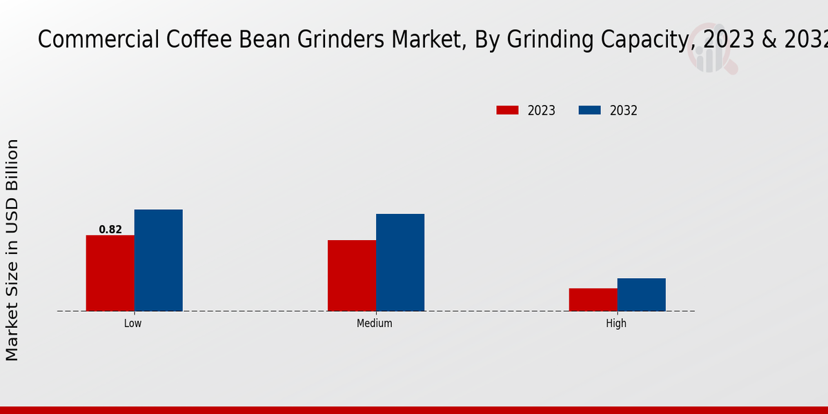  Commercial Coffee Bean Grinders Market By Type 2023-2032