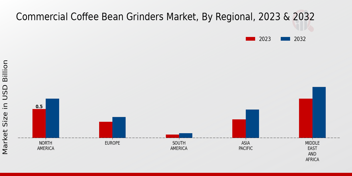  Commercial Coffee Bean Grinders Market By Region 2023-2032