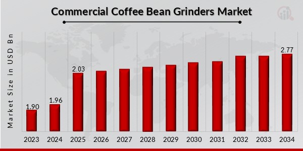 Commercial Coffee Bean Grinders Market Overview