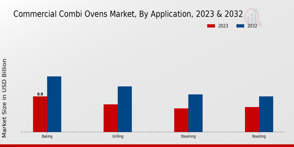 Commercial Combi Ovens Market Application Insights