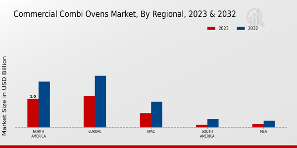 Commercial Combi Ovens Market Regional Insights