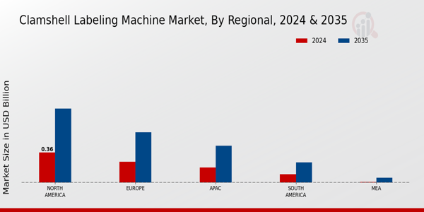 Commercial Construction Market Regional