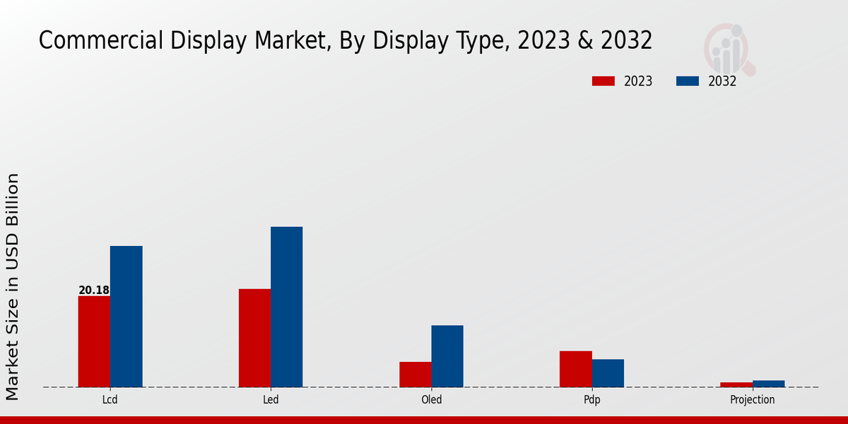 Commercial Display Market Overview1