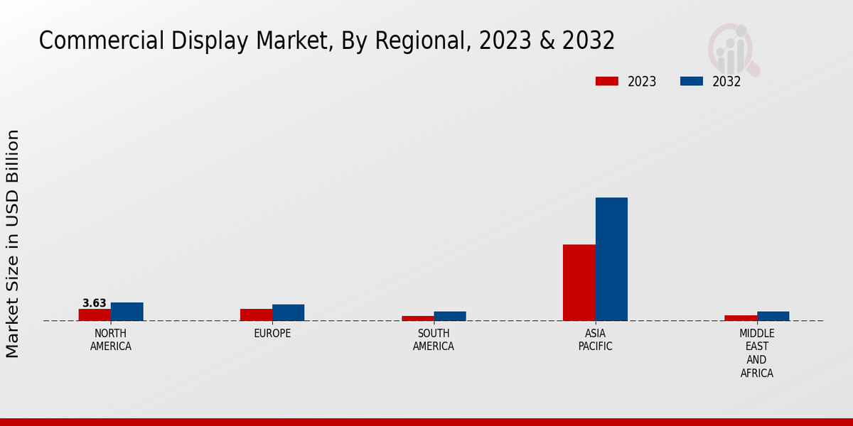 Commercial Display Market Region