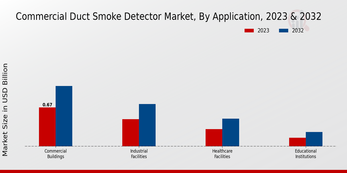 Commercial Duct Smoke Detector Market Application Insights