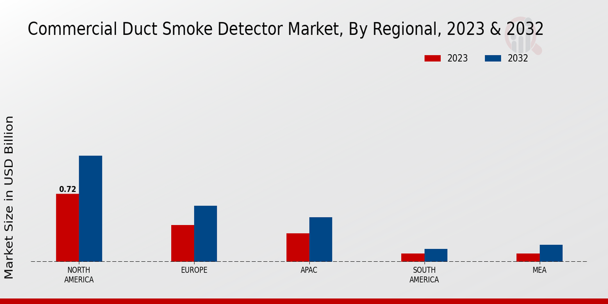 Commercial Duct Smoke Detector Market Regional Insights