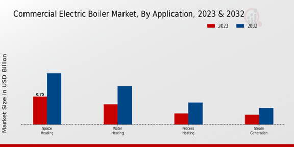 Commercial Electric Boiler Market Application Insights 