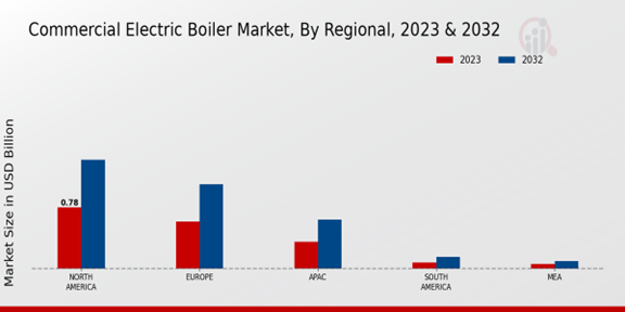 Commercial Electric Boiler Market Regional Insights