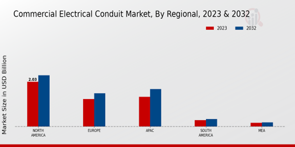 Commercial Electrical Conduit Market Regional Insights 