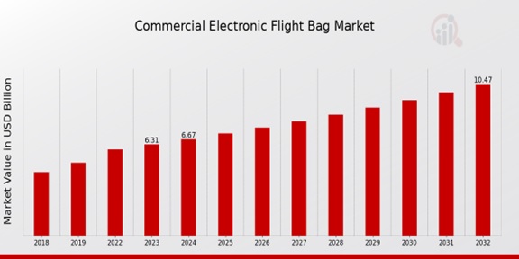 Commercial Electronic Flight Bag Market Overview