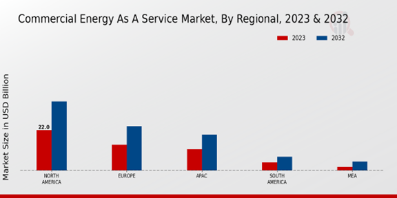 Commercial Energy as a Service Market Regional Insights 