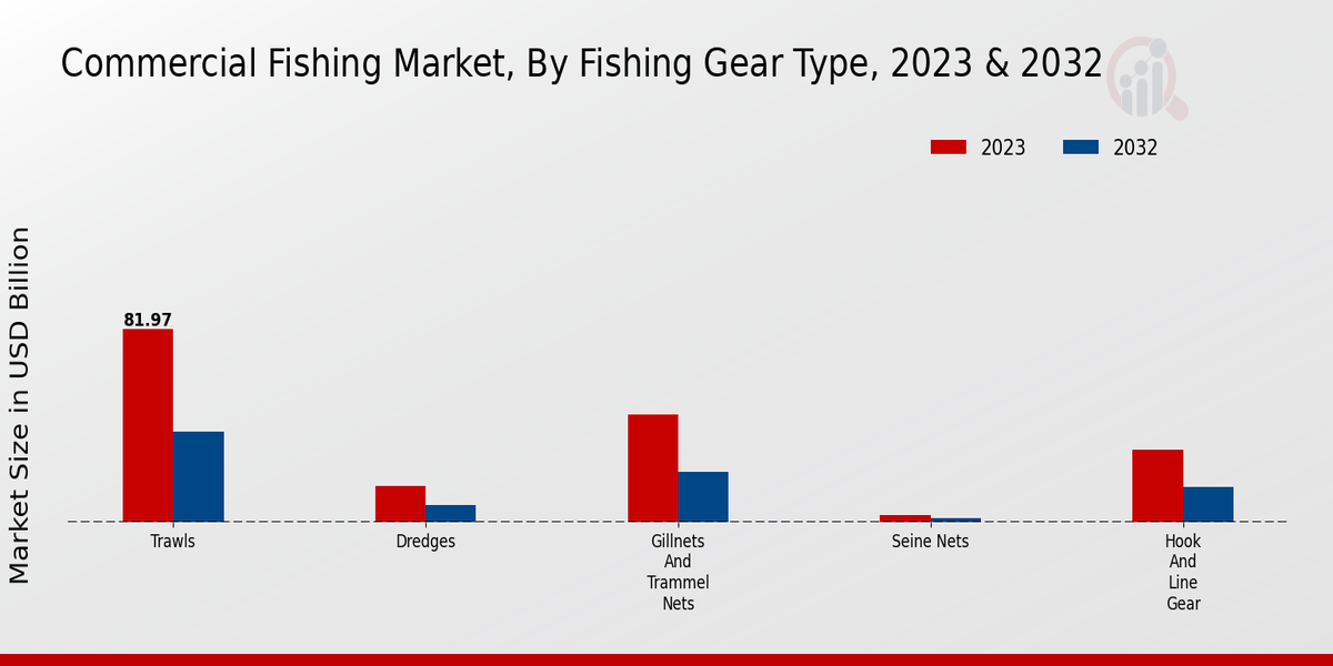 Commercial Fishing Market Fishing Gear Type Insights