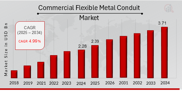 Commercial Flexible Metal Conduit Market Overview 2025-2034