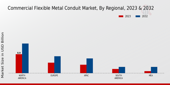 Commercial Flexible Metal Conduit Market Regional Insights