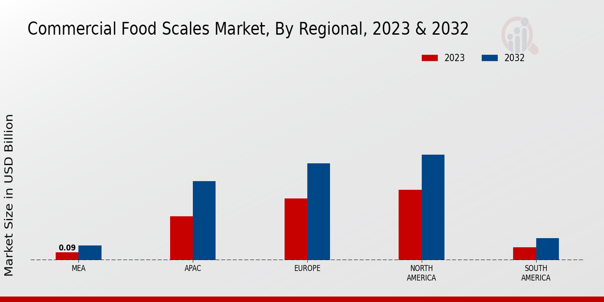 Commercial Food Scales Market By Regional