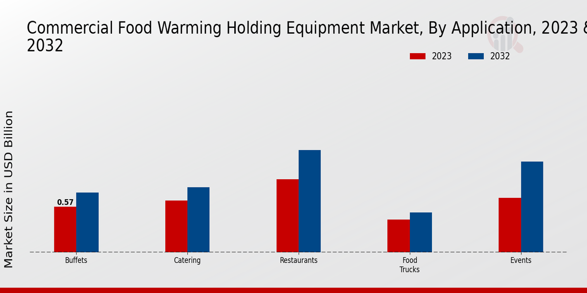 Commercial Food Warming Holding Equipment Market Application