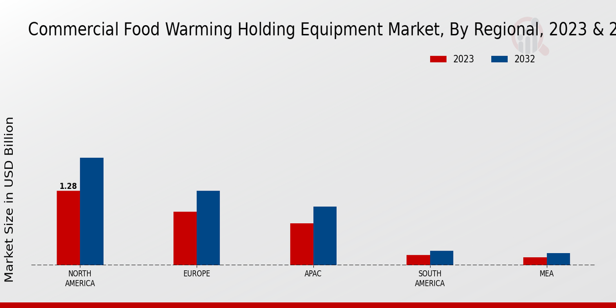 Commercial Food Warming Holding Equipment Market Regional