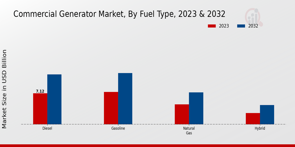 Commercial Generator Market Fuel Type Insights