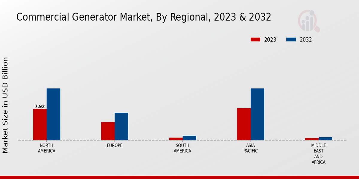 Commercial Generator Market Regional Insights