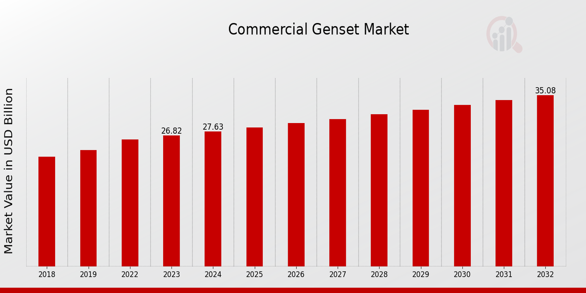 Commercial Genset Market Overview