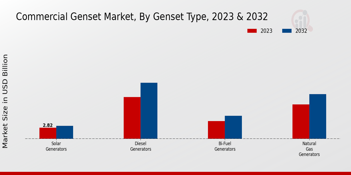 Commercial Genset Market Genset Type Insights  