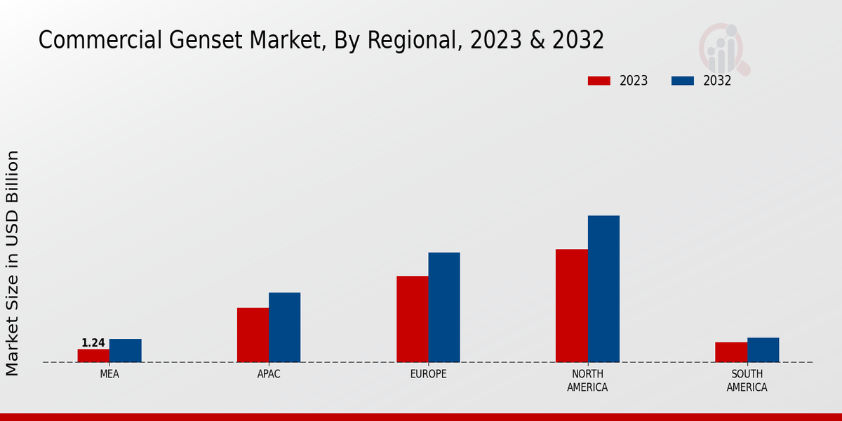 Commercial Genset Market Regional Insights  