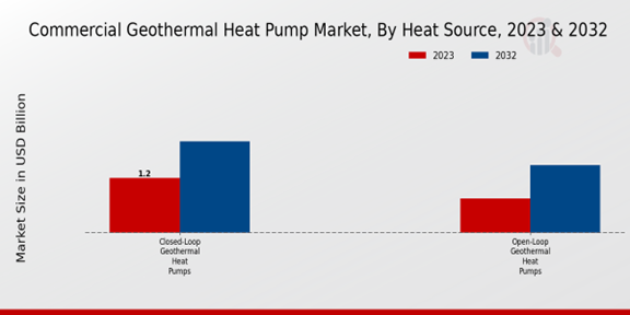 Commercial Geothermal Heat Pump Market Heat Source