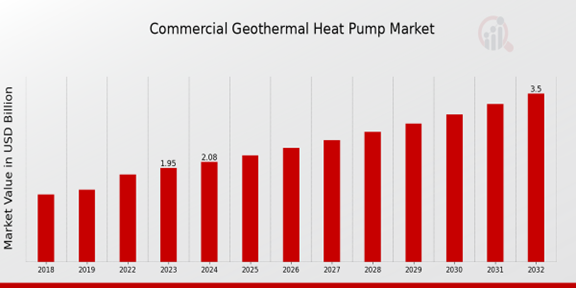 Commercial Geothermal Heat Pump Market Overview