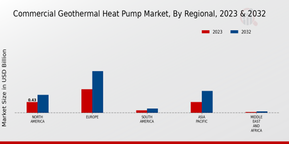 Commercial Geothermal Heat Pump Market Regional