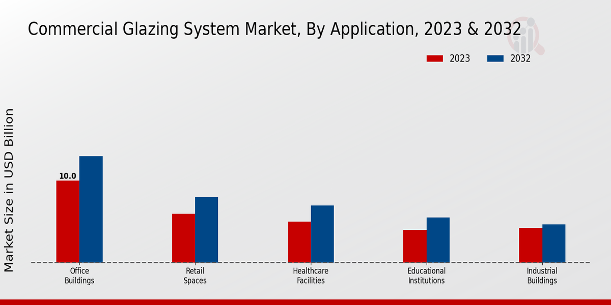 Commercial Glazing System Market By Application 2023 & 2032