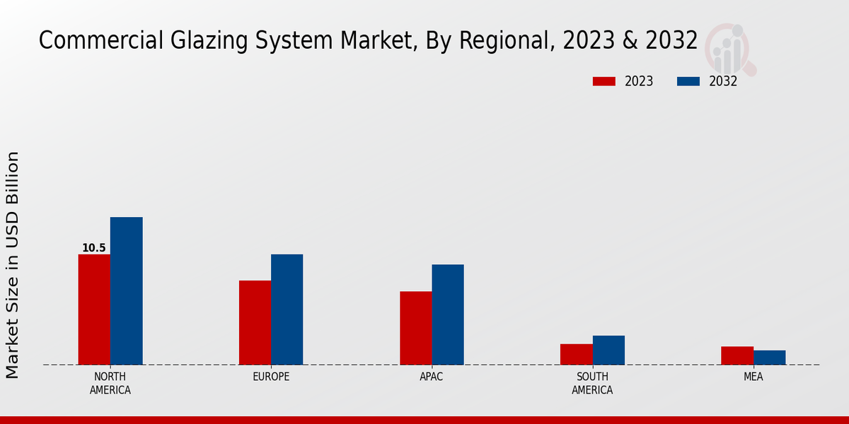 Commercial Glazing System Market By Regional Analysis By 2023 & 2032 