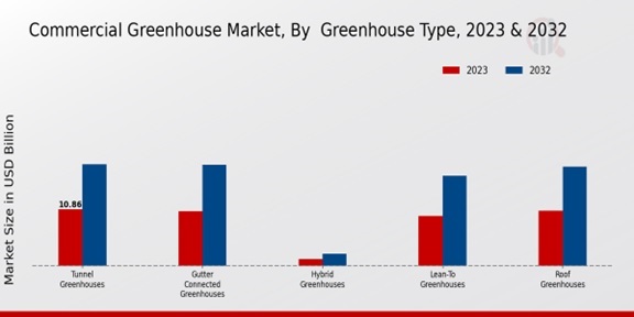 Commercial Greenhouse Market Greenhouse Type Insights