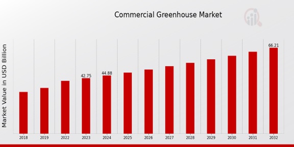 Commercial Greenhouse Market Overview