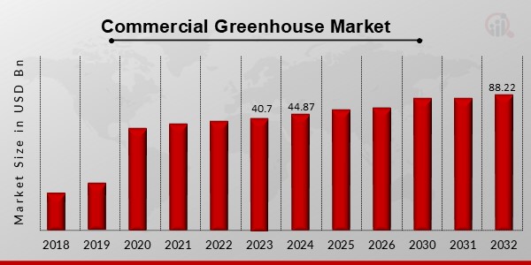 Commercial Greenhouse Market Overview