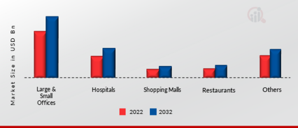 Commercial HVAC Market Size, Share, Growth | Report 2032