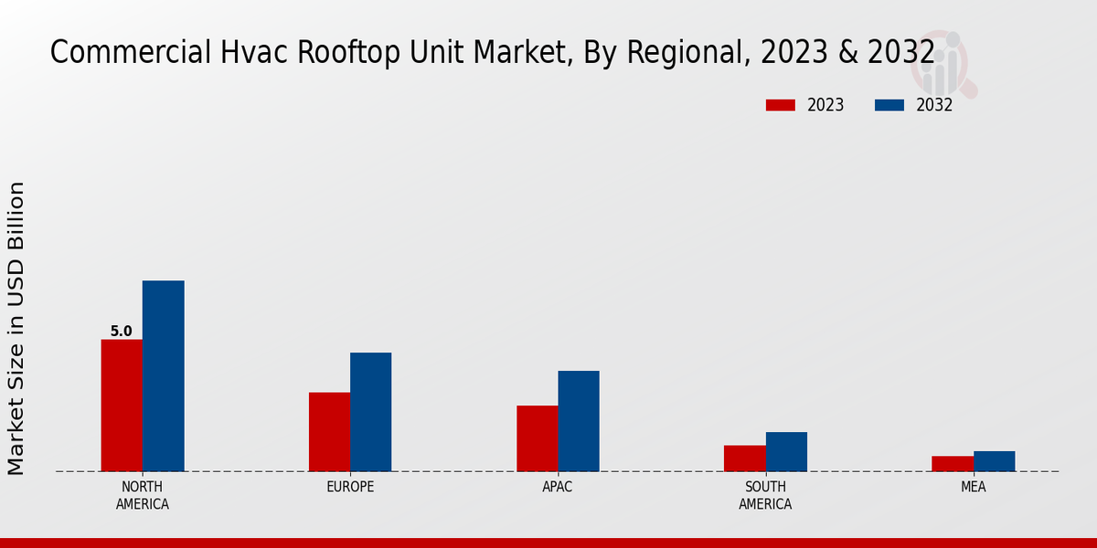 Commercial HVAC Rooftop Unit Market Regional Insights