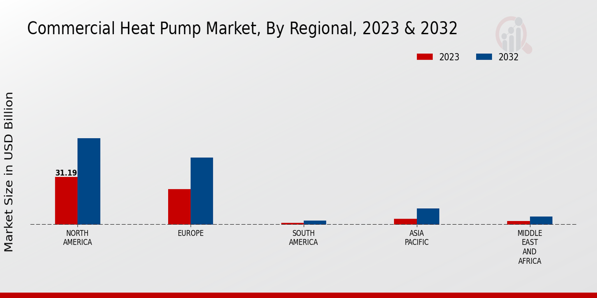 Commercial Heat Pump Market Regional Insights