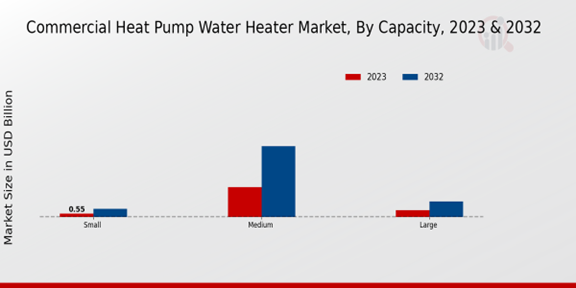 Commercial Heat Pump Water Heater Market 2