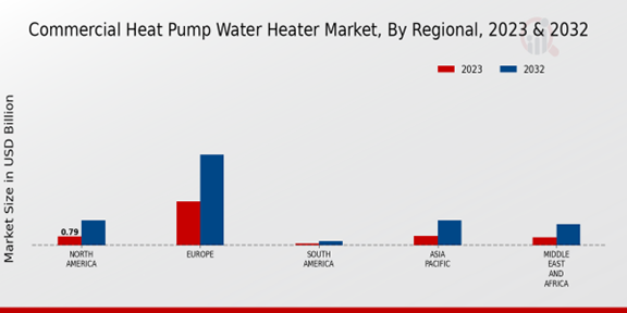 Commercial Heat Pump Water Heater Market 3