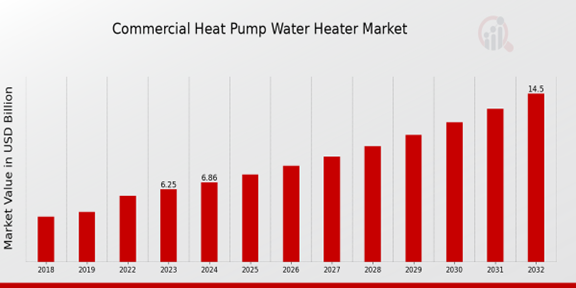 Commercial Heat Pump Water Heater Market Overview