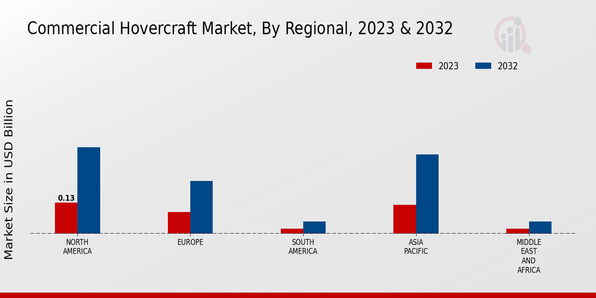 Commercial Hovercraft Market By Regional