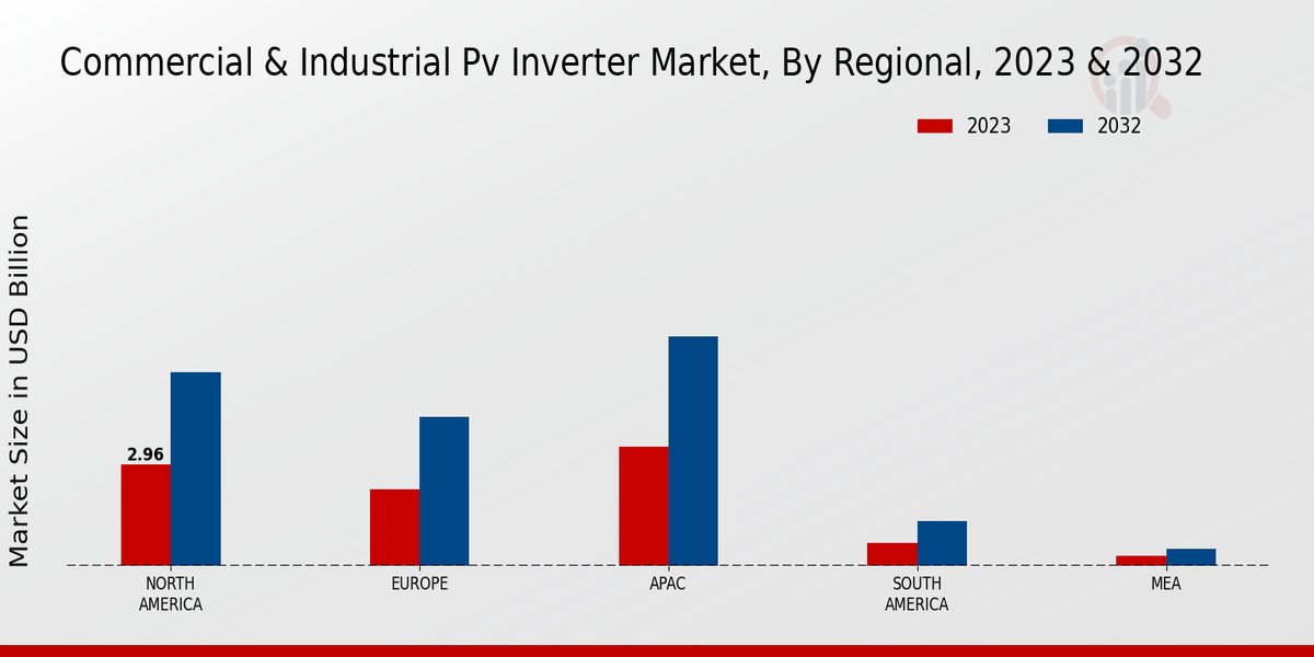 Commercial Industrial PV Inverter Market Regional Insights 