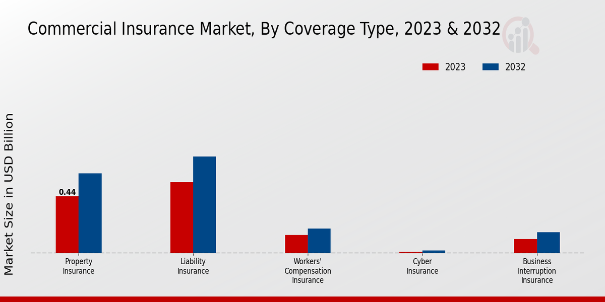 Commercial Insurance Market Coverage Type Insights