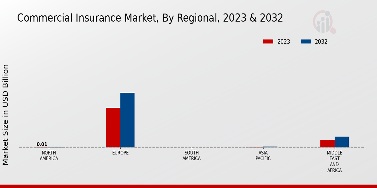 Commercial Insurance Market Regional Insights