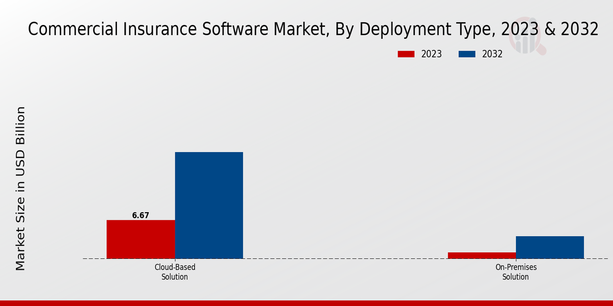 Commercial Insurance Software Market Deployment Type Insights