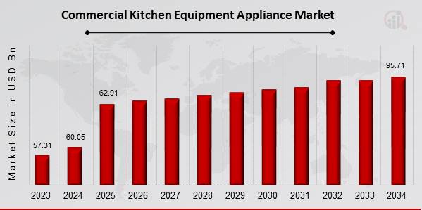 Commercial Kitchen Equipment Appliance Market