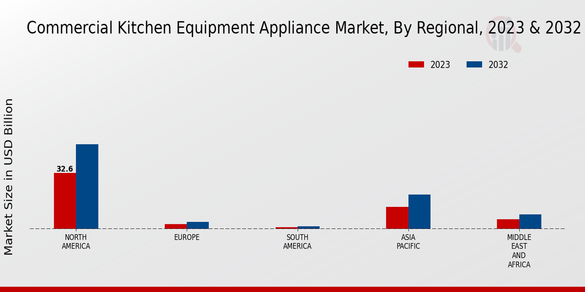 Commercial Kitchen Equipment Appliance Market Regional