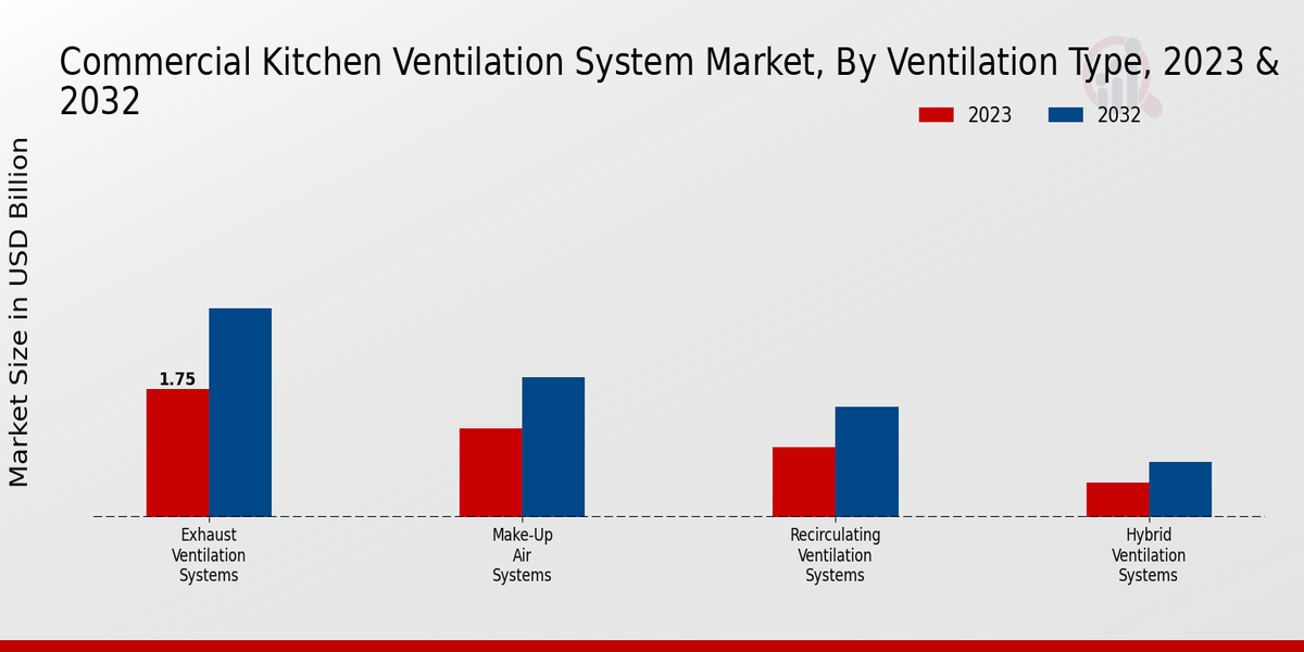 Commercial Kitchen Ventilation System Market Ventilation Type Insights  