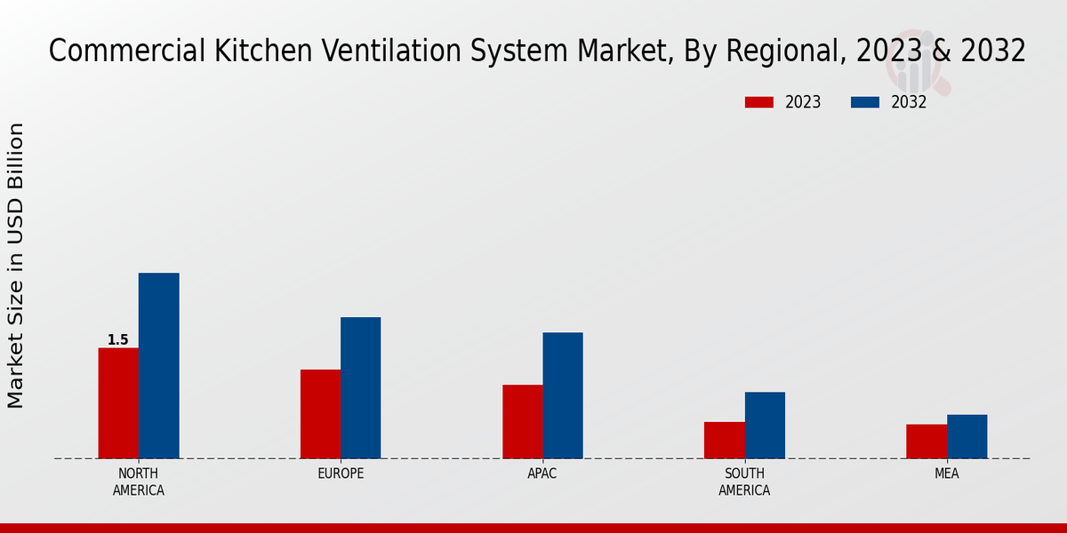 Commercial Kitchen Ventilation System Market Regional Insights 