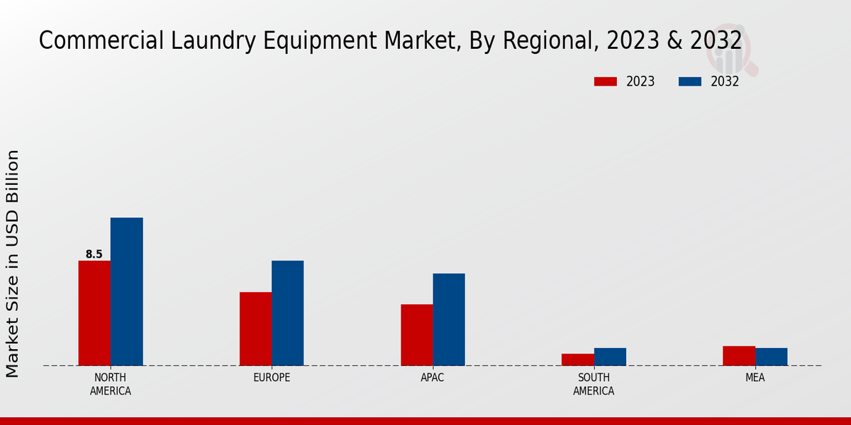 Commercial Laundry Equipment Market By Regional